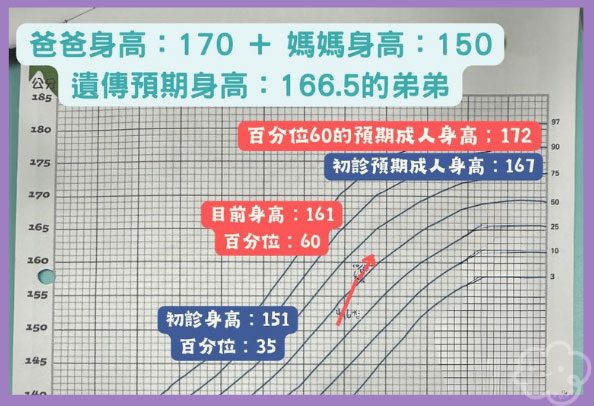 看見發育徵兆別慌！「身高加速度」剛啟動，醫師點名 4 種必須用中醫轉骨水煎藥翻盤的關鍵期