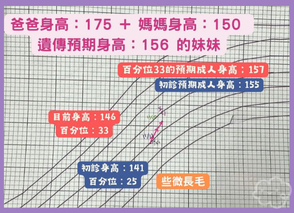 媽媽不高，孩子就註定嬌小嗎？掌握兒童成長中醫轉骨黃金時機，5 個月逆襲長高 5 公分