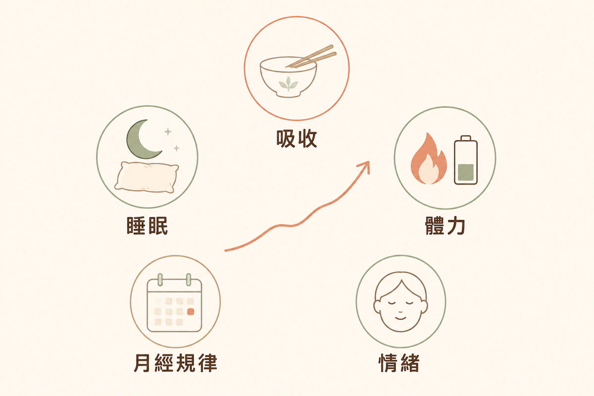 轉骨調理照顧的不只是身高,還有睡眠、食慾、體力與情緒